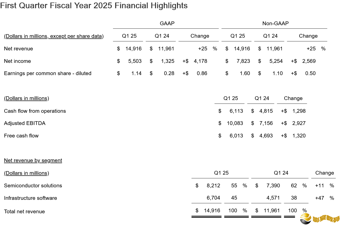 博通 2025 财年第一财季 AI 半导体收入同比增长 77%，盘后股价上涨超 12%