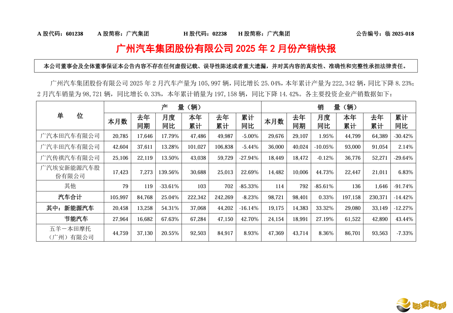 广汽集团 2 月销量超 9.8 万辆，埃安品牌 1.45 万辆同比大增 44.73%