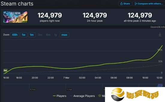 《双影奇境》Steam在线峰值破12.5万！