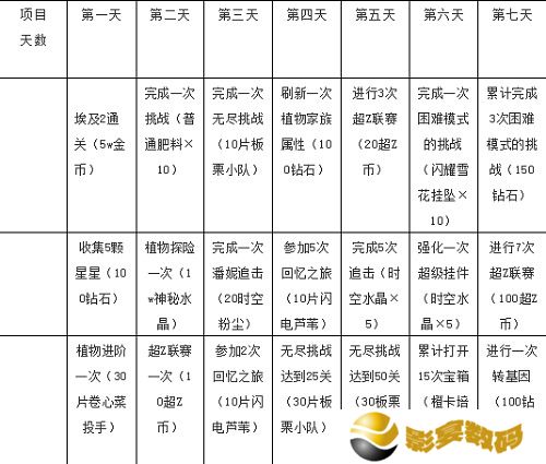 植物大战僵尸2七天指南任务奖励大全 具体介绍
