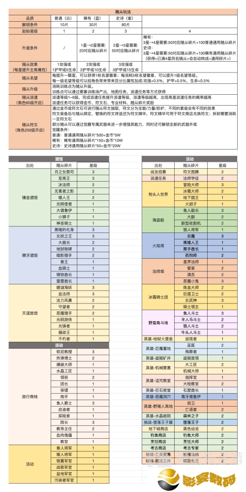 异世界勇者随从碎片怎么刷 随从碎片获得方法