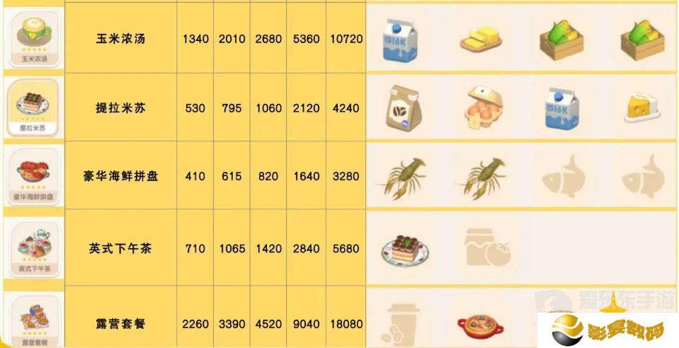 心动小镇食谱怎么获得 食谱配方大全