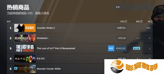 《最后生还者2：复刻版》Steam好评率90% 登上全球畅销榜第三位！