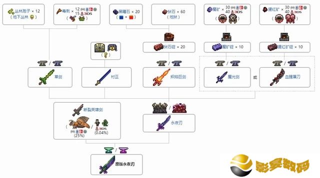 泰拉瑞亚天顶剑合成的具体方法 天顶剑合成所需材料