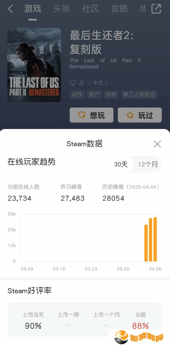 《最后生还者2：复刻版》Steam在线优秀！历史峰值高达2.8万人