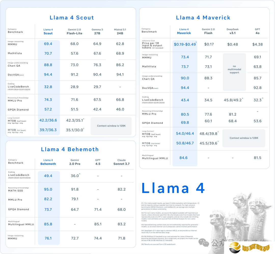 Meta LIama 4 重夺开源第一：DeepSeek 同等代码能力但参数减半，一张 H100 就能跑，还有两万亿参数超大杯