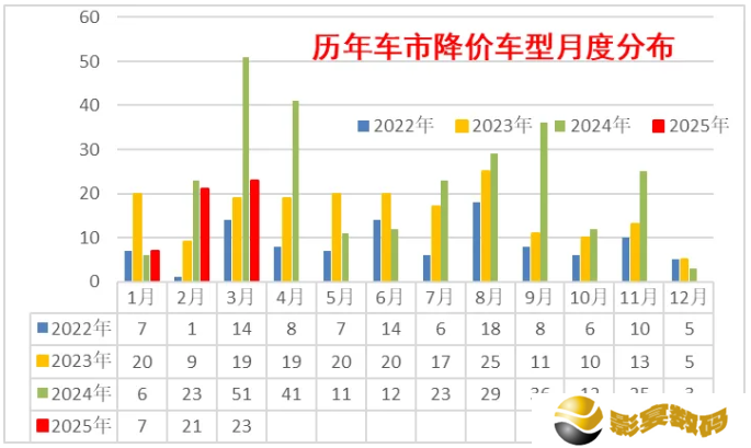 乘联分会崔东树：3 月份乘用车降价车型数量 23 款，较去年同期大幅减少