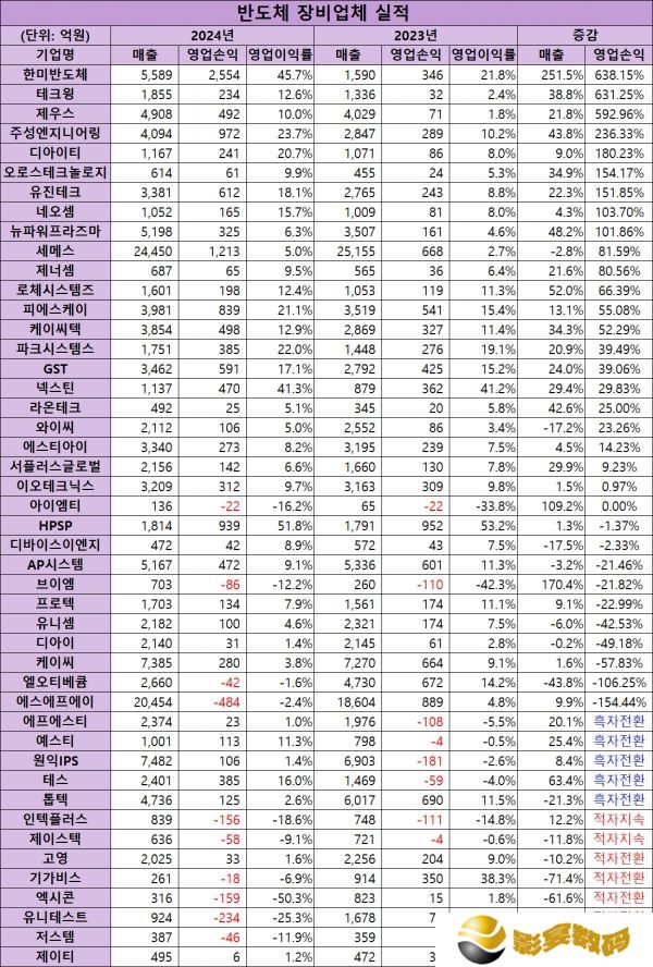 韩国设备商狂揽 HBM 红利，韩美半导体营业利润同比暴涨 638.15%