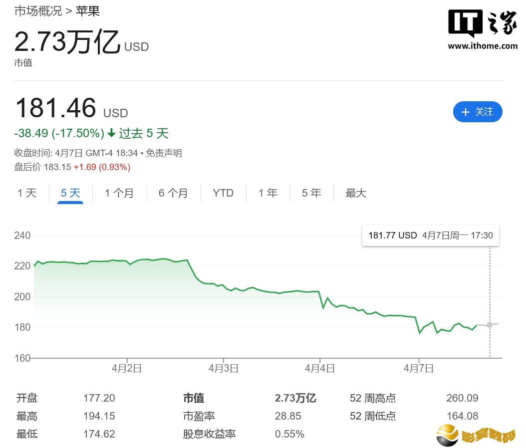 苹果遭遇冰火两重天：市值蒸发 5000 亿美元，门店 iPhone 销量反创新高