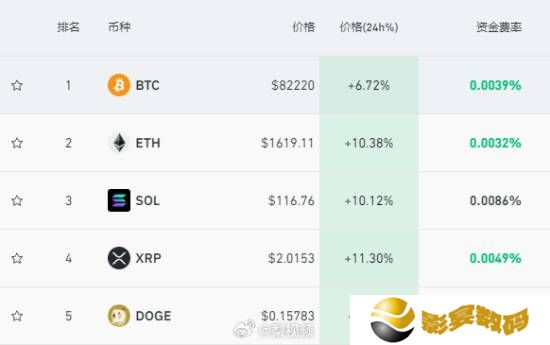 加密货币24小时近13万人爆仓！做空者损失惨重