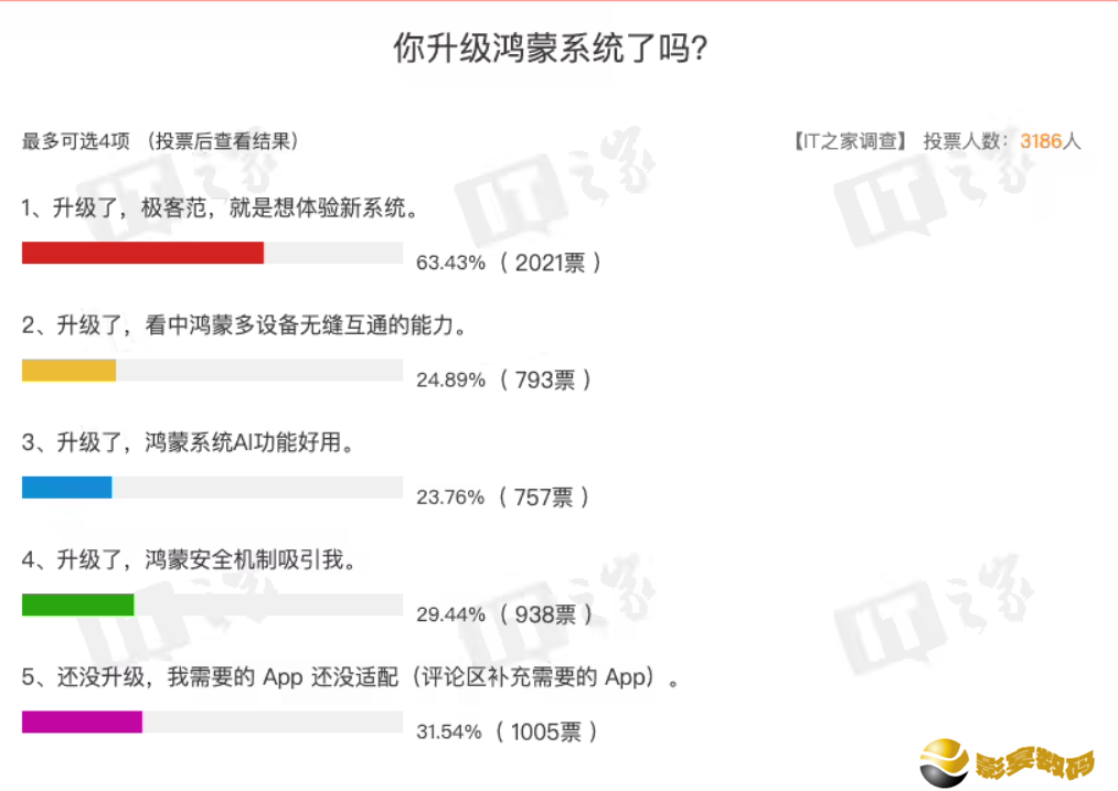 你的鸿蒙 5 系统 App 心愿单都实现了吗？看看IT之家网友们的回答