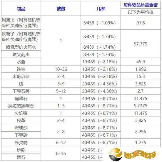 我的世界猪灵交易表分享 MC猪灵交易物品(全部)一览