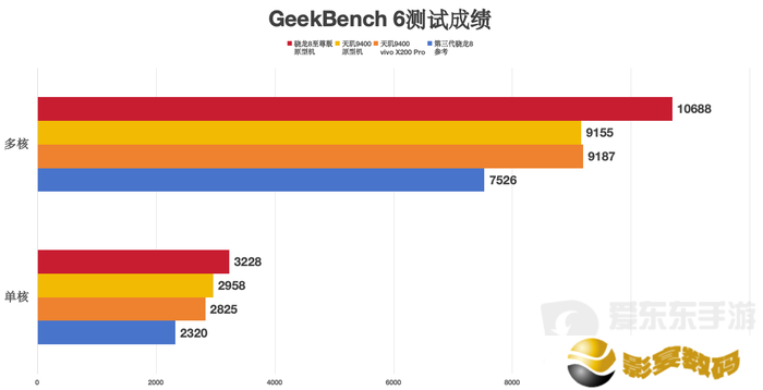 大型手游“帧数拉满” 骁龙8至尊版游戏表现强悍