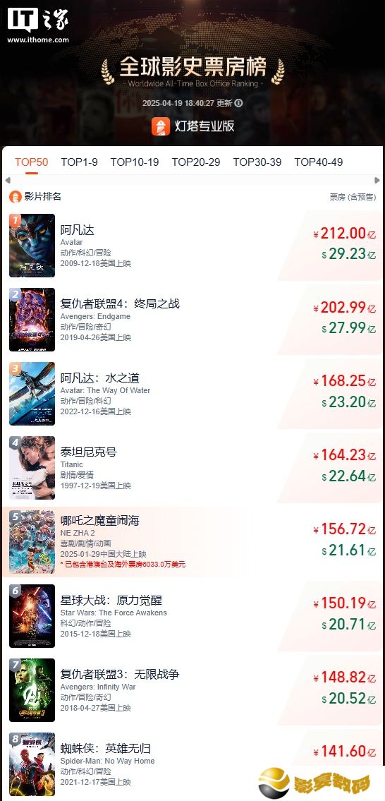 中国动画电影《哪吒之魔童闹海》开启法国首映，预计可覆盖 15 万名观众